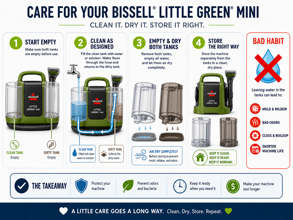 Proper storage infographic for Bissell Little Green Mini to prevent spray issues.