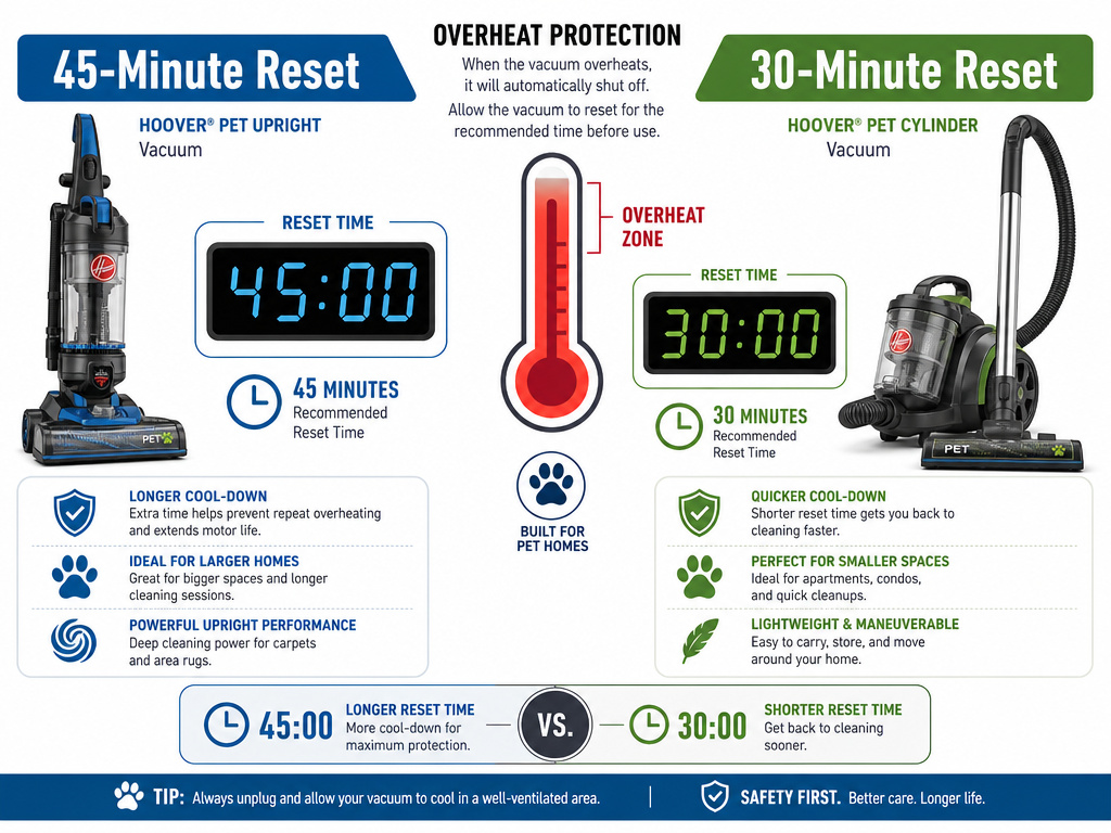 Hoover pet vacuum thermal cut-out reset times comparison infographic