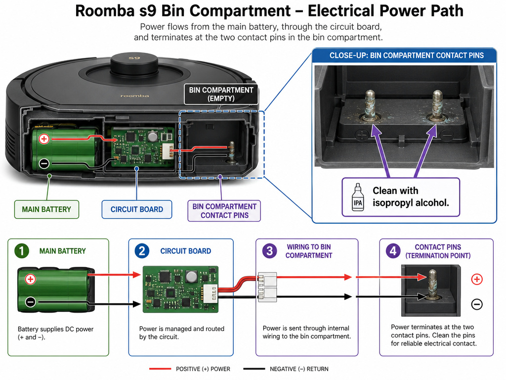 Diagram of corroded electrical contacts in a Roomba s9 bin compartment.